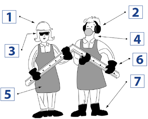 Title: Identify the Safety Gear - Description: A woman (left) and a man (right) are wearing safety gear.  The numbers 1-7 with accompanying arrows surround them for purposes of matching the numbers to the correct safety gear.